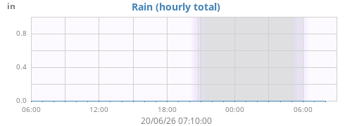 dayrain