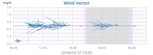 daywindvec