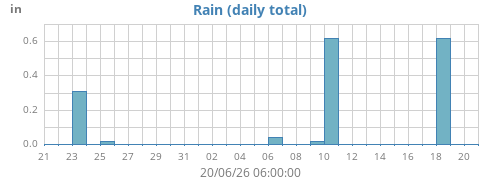 monthrain