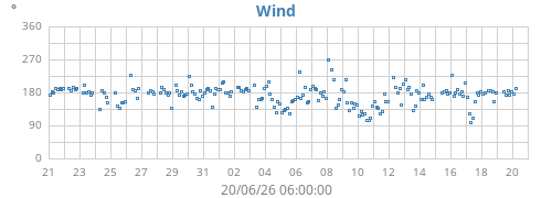 monthwinddir