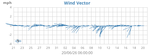 monthwindvec