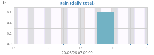 weekrain