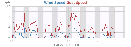 weekwind