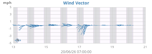 weekwindvec
