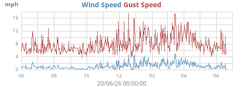 yearwind
