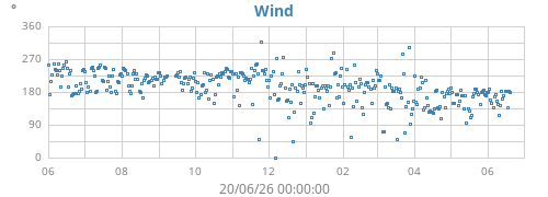yearwinddir
