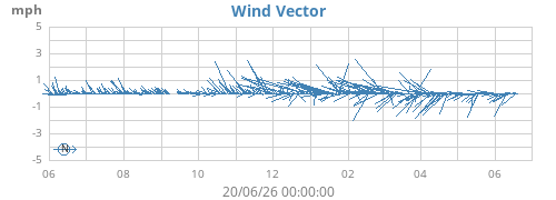 yearwindvec